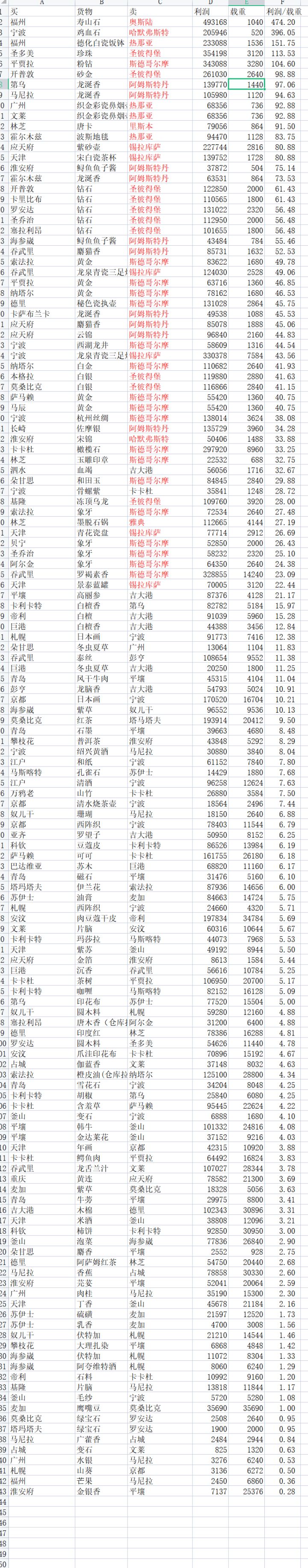 跑商线路建立思路分享,看完你也可以制定属于自己的高利润跑商路线!(手动跑商)截图