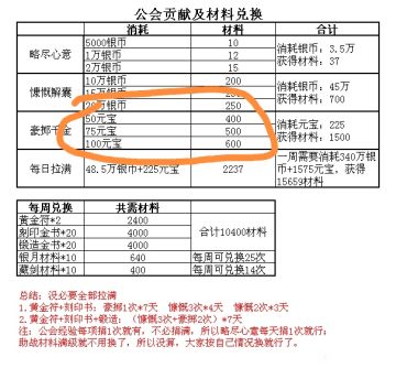 【橙帖】关于公会捐献发现一点问题