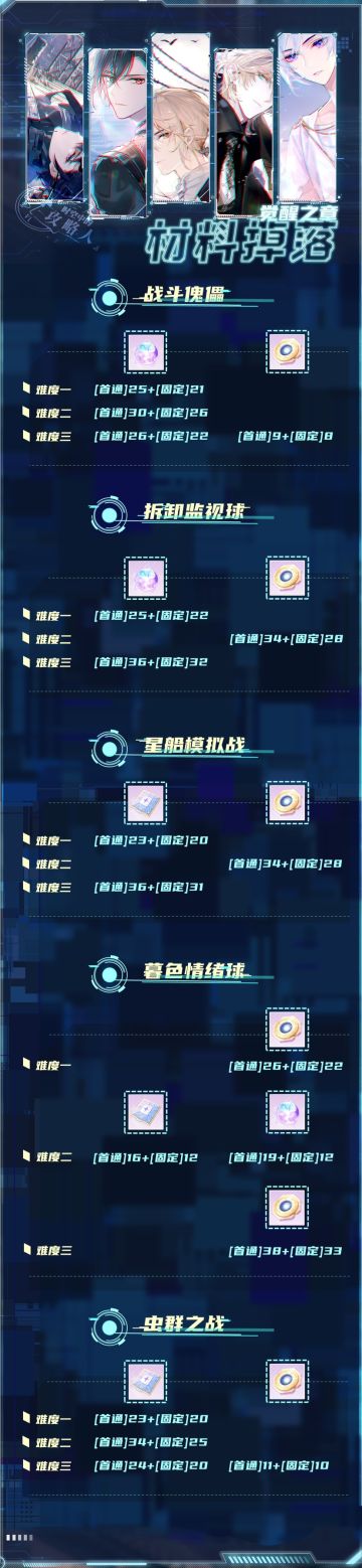 觉醒之章副本加成掉落总结