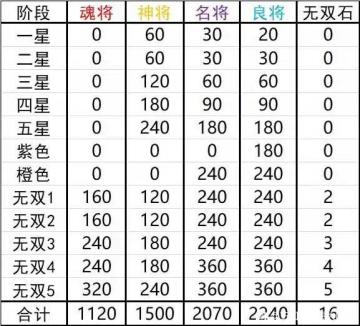 武将升星碎片所需图（修改版）