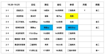 10.20-10.25幻境记录（23018分）