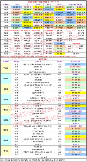 探星星域攻略表格2021.10.12（修正版）