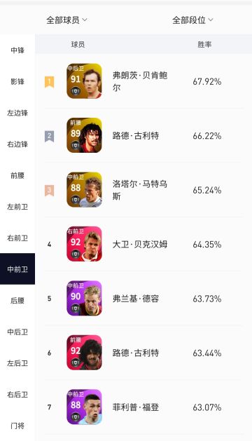 3月份天梯球员胜率~中前卫