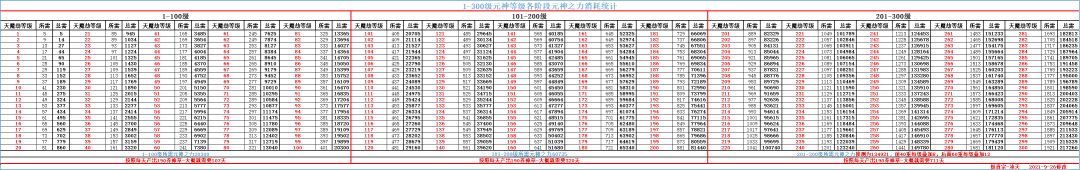 【1-200级元神之力消耗与201-300级元神之力推测】截图