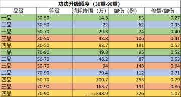 如何升级功法更具性价比？功法升级顺序如图