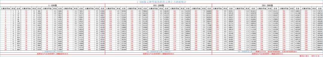 【元神之力消耗统计与推测】截图