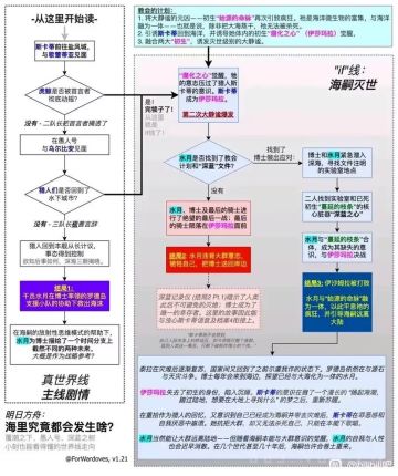 水月肉鸽剧情及海嗣线整理