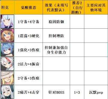 角色天赋觉醒加点推荐