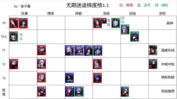 无期迷途梯度榜1.1（2023.4.16版）