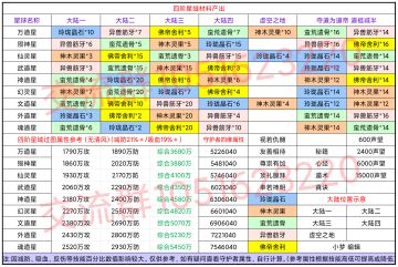 四阶星域材料产出与事件表（2021.8.24）