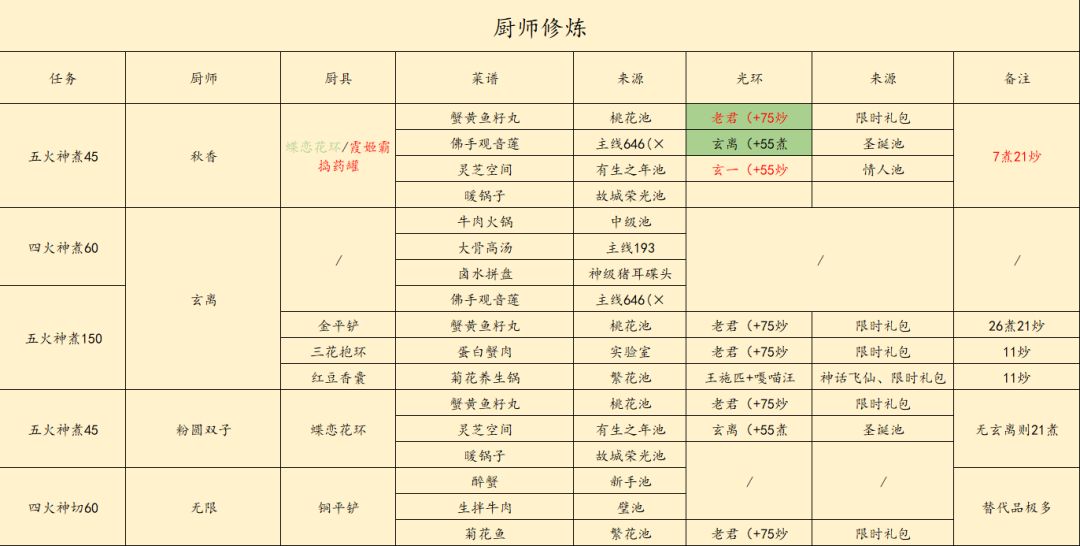 几个厨子的修炼截图