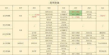 几个厨子的修炼