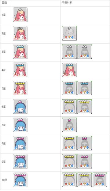 培养需消耗的！