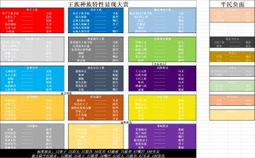 种族特性部位显现表