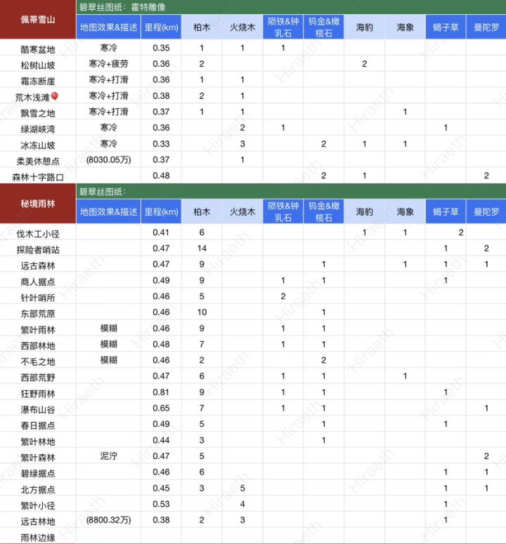 【新大陆秘境雨林资源图】截图