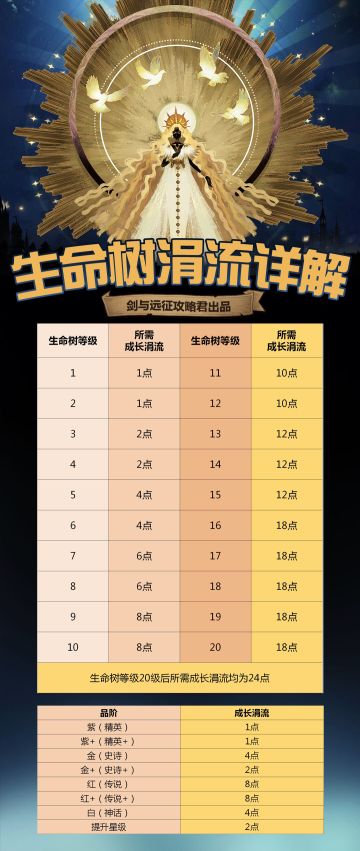 【攻略君】生命之树详解