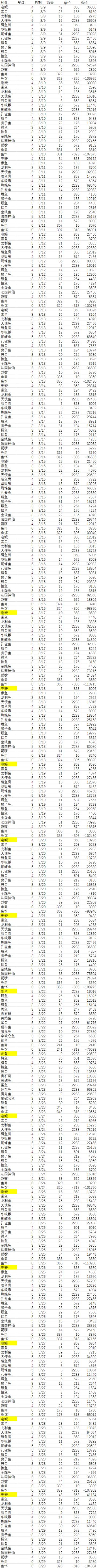 3/9-3/29鱼佬（顶配）单体收益：186-268，卖价均为当天集市价格