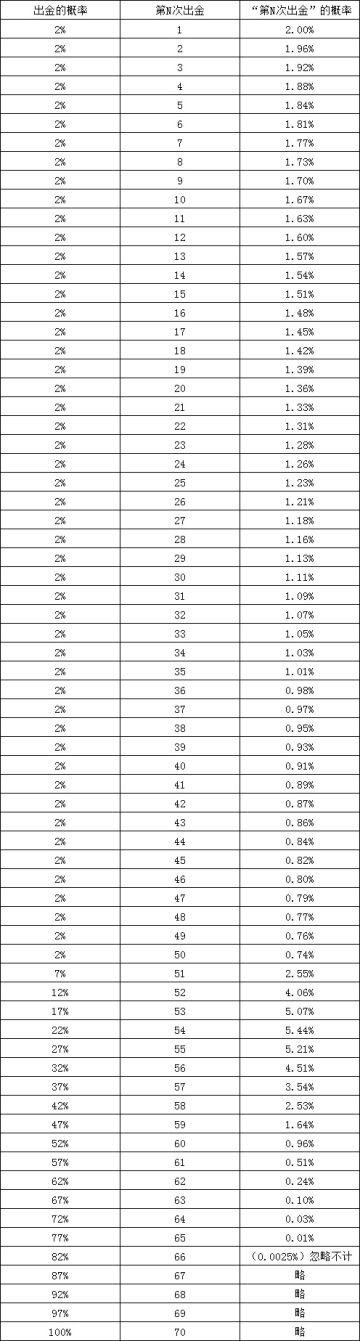 谈一下新保底，好与坏自己细品。