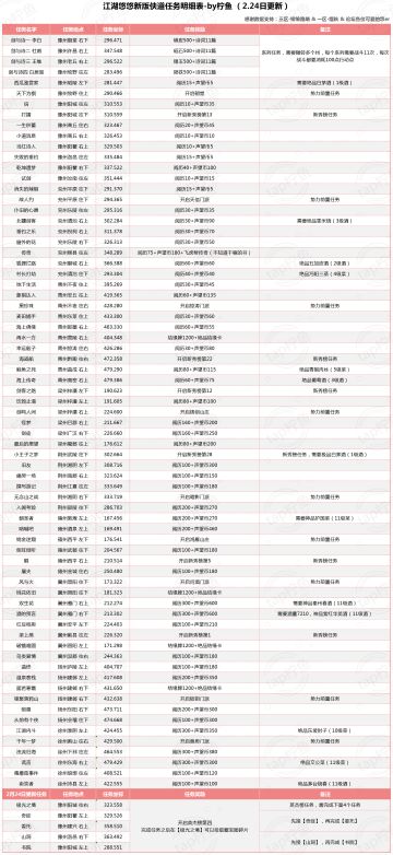 【保姆教程】江湖悠悠更新后的侠道怎么玩+最全侠道任务明细表