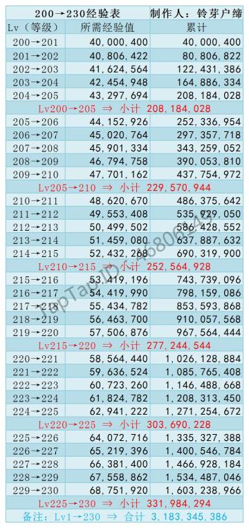 260版本角色升级经验指南