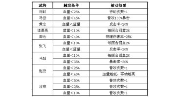 卧龙传-武将被动详解