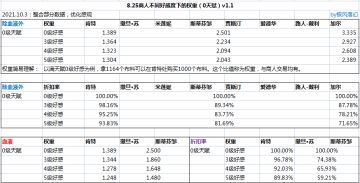 全商人处各物品种类的额外好感度折扣的研究