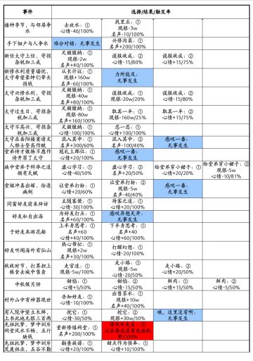 奇遇事件攻略(∗❛ั∀❛ั∗)✧*。