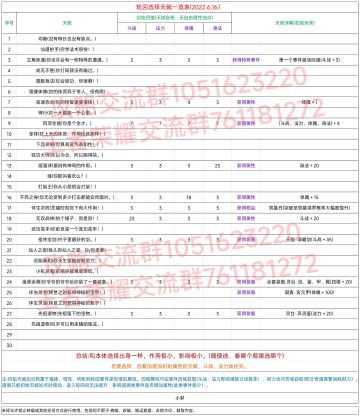 轮回选择天赋一览表(2022.6.16)