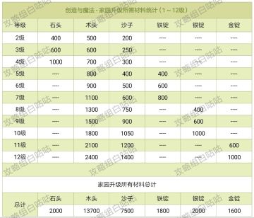 【萌新攻略】家园升级所需材料详细统计（1~12级）