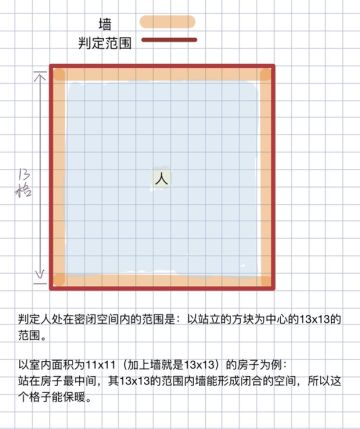 养老房内部温度判断一览（含高温建房和无门养老）