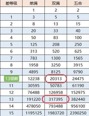 冲鸭16级！树树&花花养成记录帖