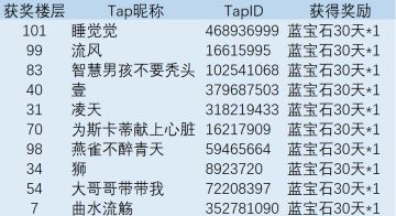 欢度国庆TapTap论坛活动中奖名单