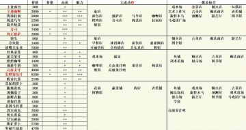 我是一个小小的搬运工（建筑价格提升表）