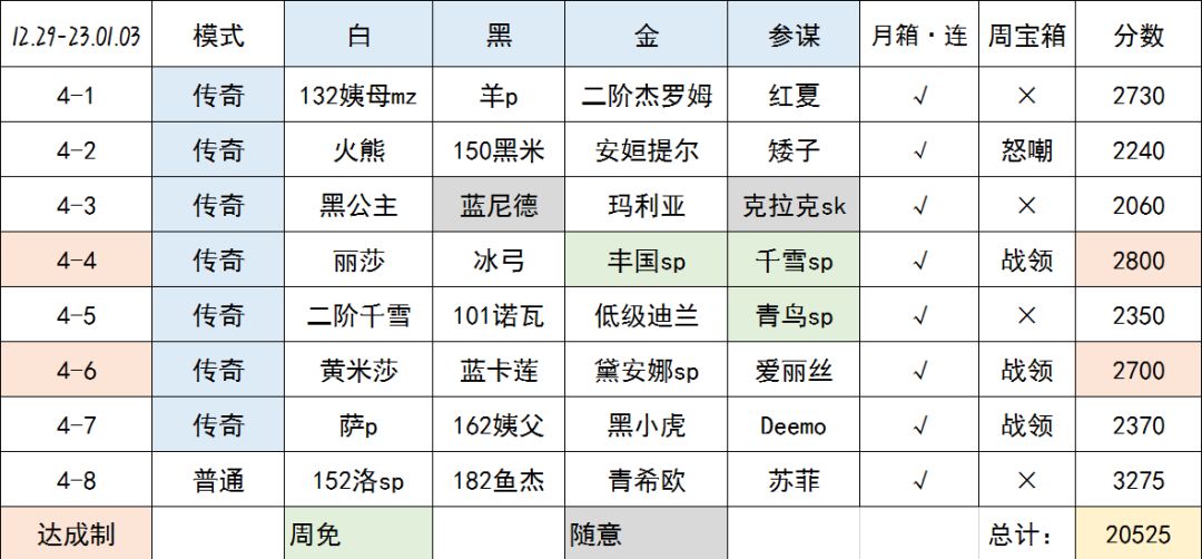 【叀心·幻境记录】Week4，20525->20545截图