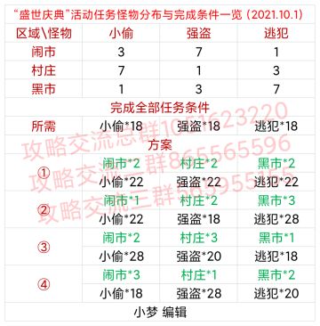 “盛世庆典”活动任务怪物分布与完成条件一览（2021.10.1）