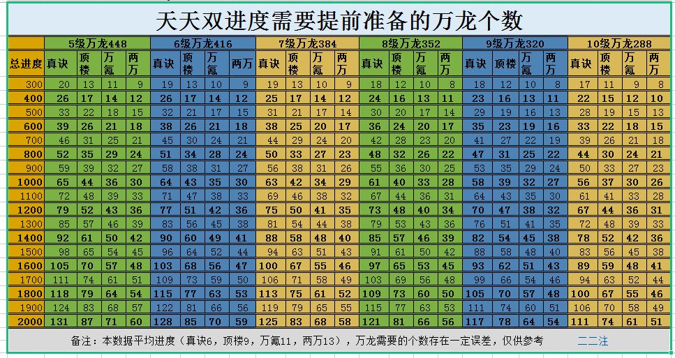 万龙让你天天双进度截图