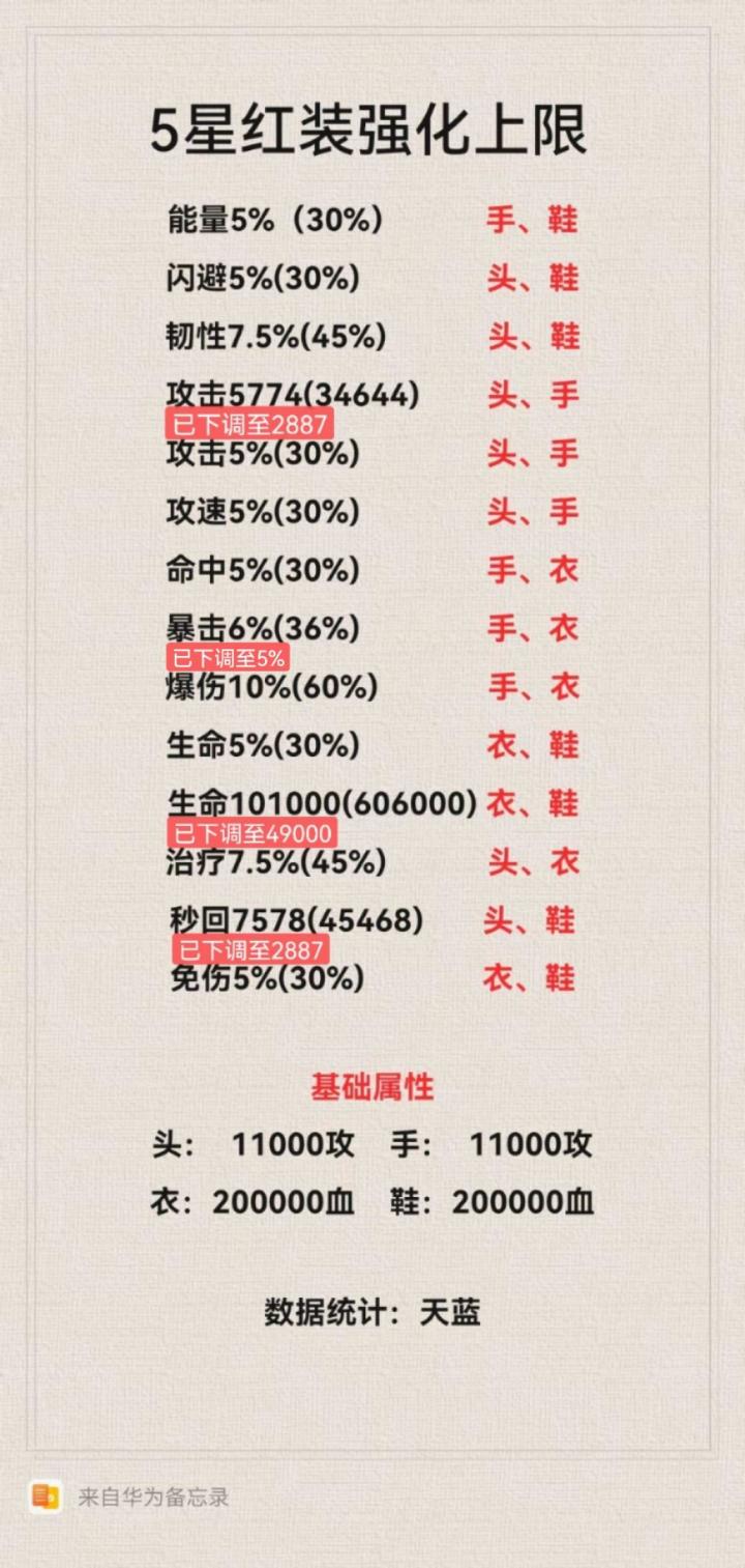 策划又暗改装备了,这次不敢发公告了截图