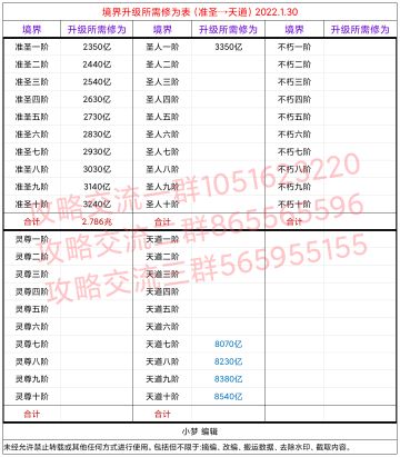 境界修为表（准圣→天道）2022.1.30
