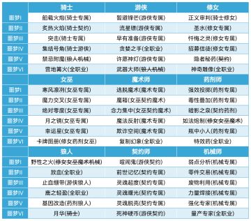 【新手必看】噩梦难度解锁祝福/成就卡牌速查