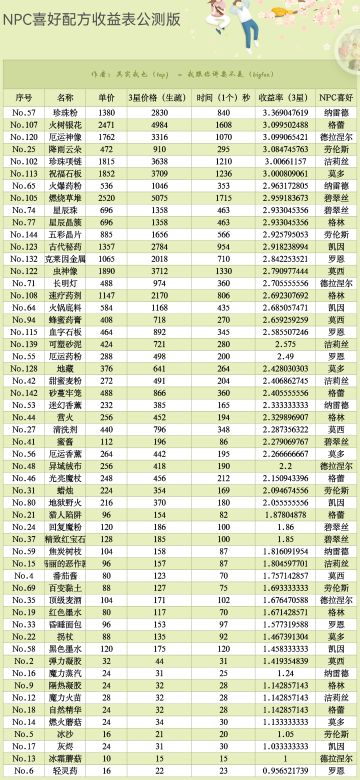 诺弗兰物语配方秒金表
