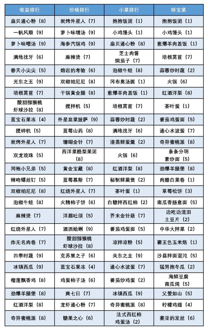 分享一张新整理的菜式排名截图