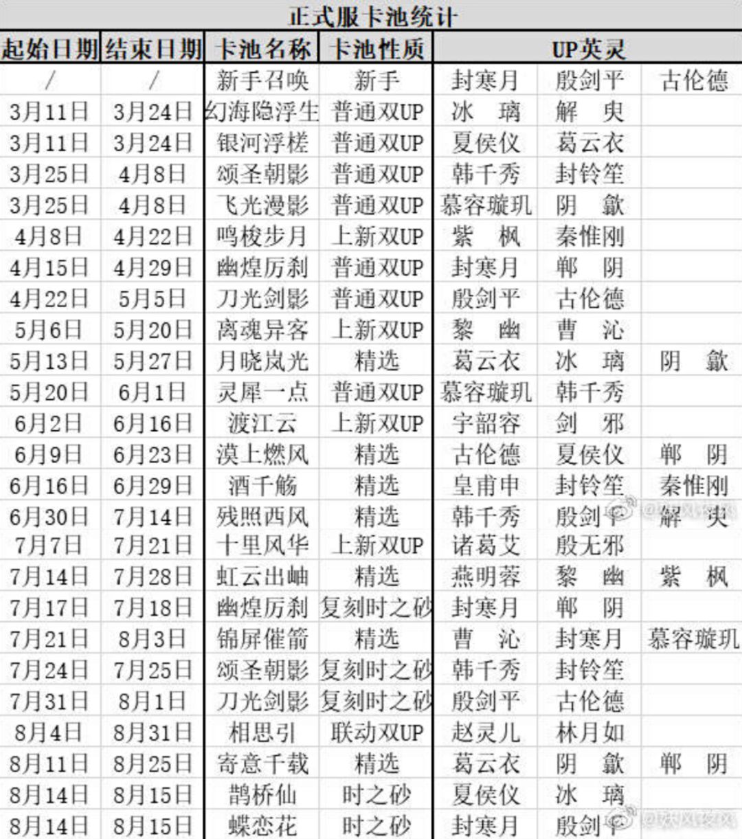 天地劫正式服卡池统计（8.14更新）截图