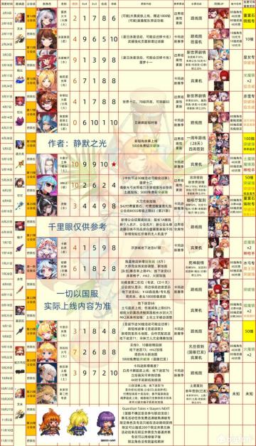 2月1日角色综合推荐排行榜