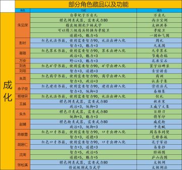 成化，万历，正统角色人物藏品以及功能