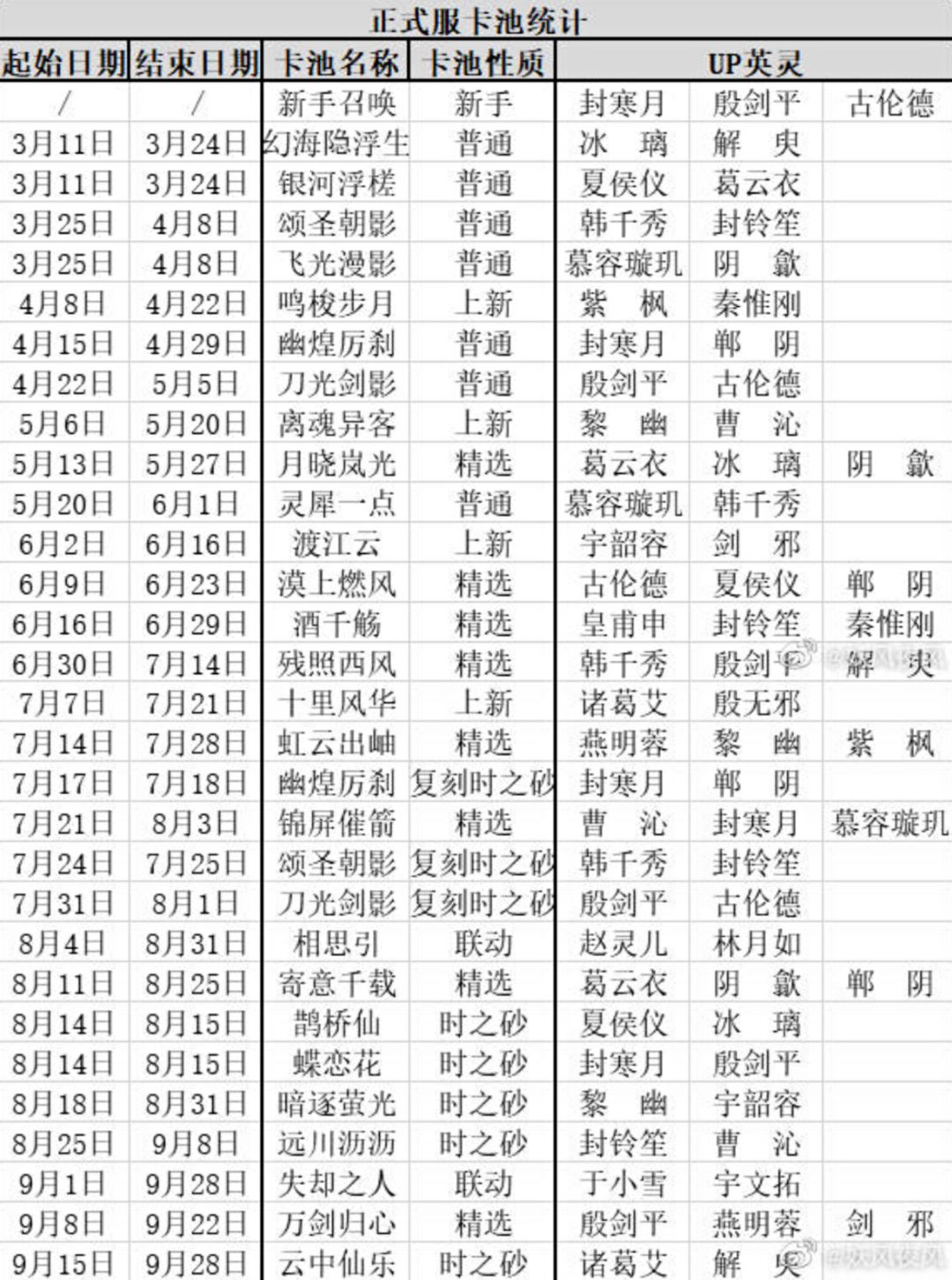 天地劫正式服卡池统计（9.15更新）截图