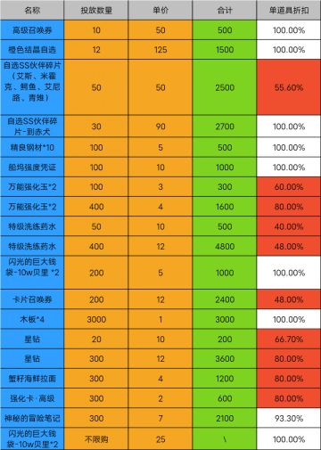 【珍宝狂欢】免费奖励、98高级秘宝、珍宝礼包攻略详解