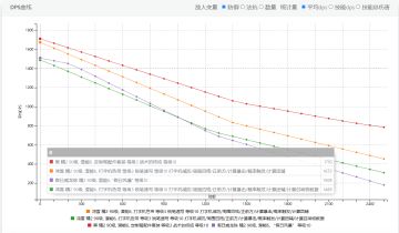 鸿雪、黑、水陈对单平均DPS/技能DPS/技能总伤对比图