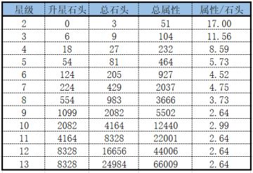 装备升星需求图