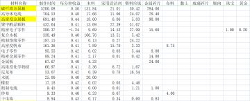 活下去炼金指南之不要撸材料