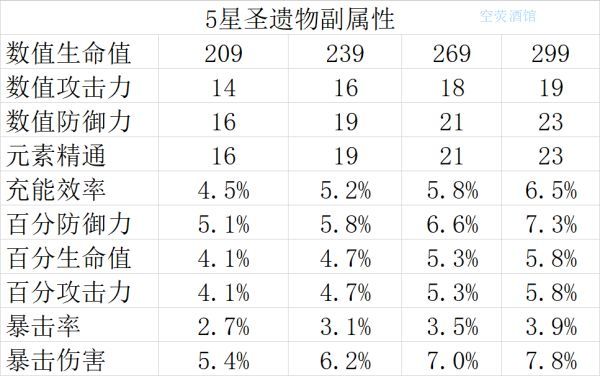 聊聊圣遗物究竟有多无底洞。截图